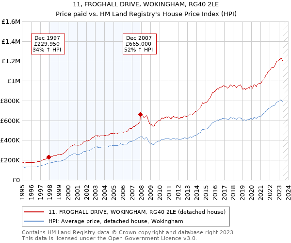 11, FROGHALL DRIVE, WOKINGHAM, RG40 2LE: Price paid vs HM Land Registry's House Price Index