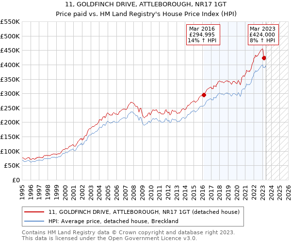 11, GOLDFINCH DRIVE, ATTLEBOROUGH, NR17 1GT: Price paid vs HM Land Registry's House Price Index