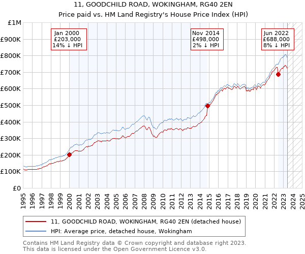 11, GOODCHILD ROAD, WOKINGHAM, RG40 2EN: Price paid vs HM Land Registry's House Price Index