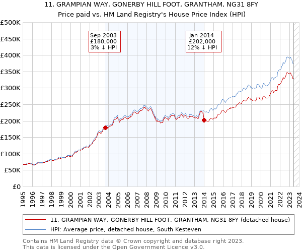 11, GRAMPIAN WAY, GONERBY HILL FOOT, GRANTHAM, NG31 8FY: Price paid vs HM Land Registry's House Price Index