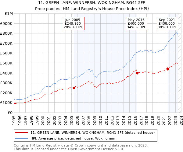 11, GREEN LANE, WINNERSH, WOKINGHAM, RG41 5FE: Price paid vs HM Land Registry's House Price Index