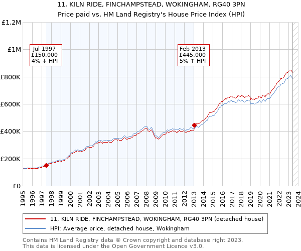 11, KILN RIDE, FINCHAMPSTEAD, WOKINGHAM, RG40 3PN: Price paid vs HM Land Registry's House Price Index