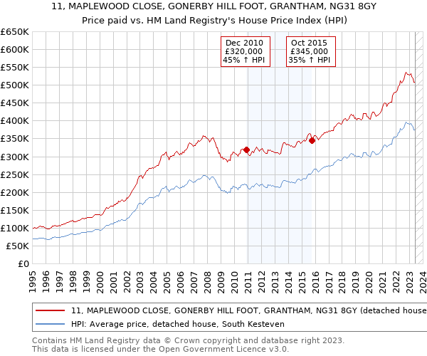 11, MAPLEWOOD CLOSE, GONERBY HILL FOOT, GRANTHAM, NG31 8GY: Price paid vs HM Land Registry's House Price Index