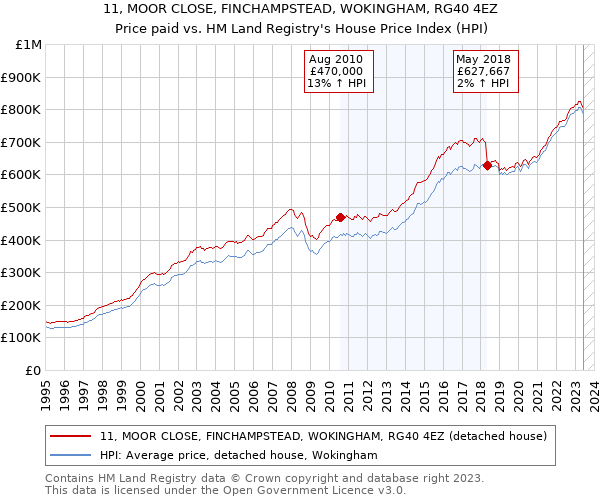 11, MOOR CLOSE, FINCHAMPSTEAD, WOKINGHAM, RG40 4EZ: Price paid vs HM Land Registry's House Price Index