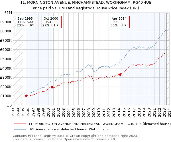 11, MORNINGTON AVENUE, FINCHAMPSTEAD, WOKINGHAM, RG40 4UE: Price paid vs HM Land Registry's House Price Index