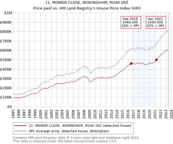 11, MOWER CLOSE, WOKINGHAM, RG40 1RZ: Price paid vs HM Land Registry's House Price Index