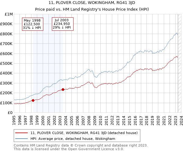 11, PLOVER CLOSE, WOKINGHAM, RG41 3JD: Price paid vs HM Land Registry's House Price Index