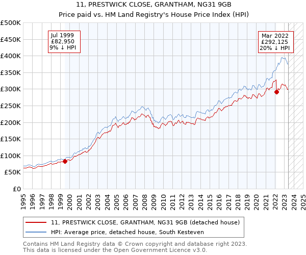 11, PRESTWICK CLOSE, GRANTHAM, NG31 9GB: Price paid vs HM Land Registry's House Price Index