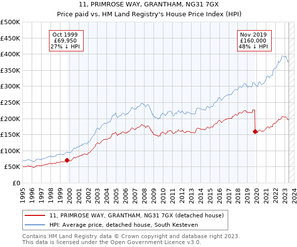 11, PRIMROSE WAY, GRANTHAM, NG31 7GX: Price paid vs HM Land Registry's House Price Index