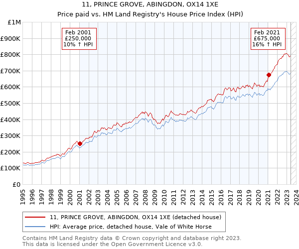 11, PRINCE GROVE, ABINGDON, OX14 1XE: Price paid vs HM Land Registry's House Price Index