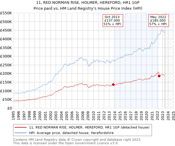 11, RED NORMAN RISE, HOLMER, HEREFORD, HR1 1GP: Price paid vs HM Land Registry's House Price Index