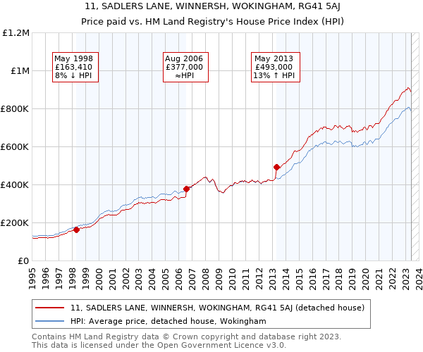11, SADLERS LANE, WINNERSH, WOKINGHAM, RG41 5AJ: Price paid vs HM Land Registry's House Price Index