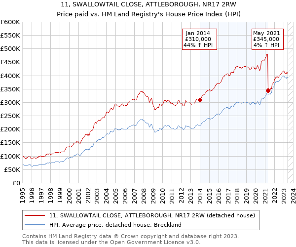 11, SWALLOWTAIL CLOSE, ATTLEBOROUGH, NR17 2RW: Price paid vs HM Land Registry's House Price Index
