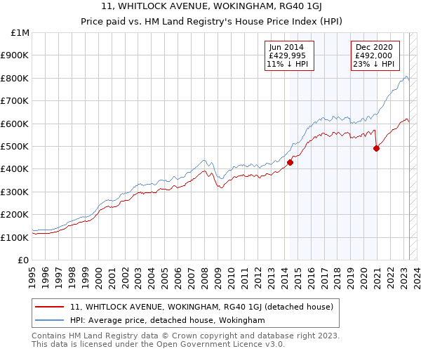 11, WHITLOCK AVENUE, WOKINGHAM, RG40 1GJ: Price paid vs HM Land Registry's House Price Index
