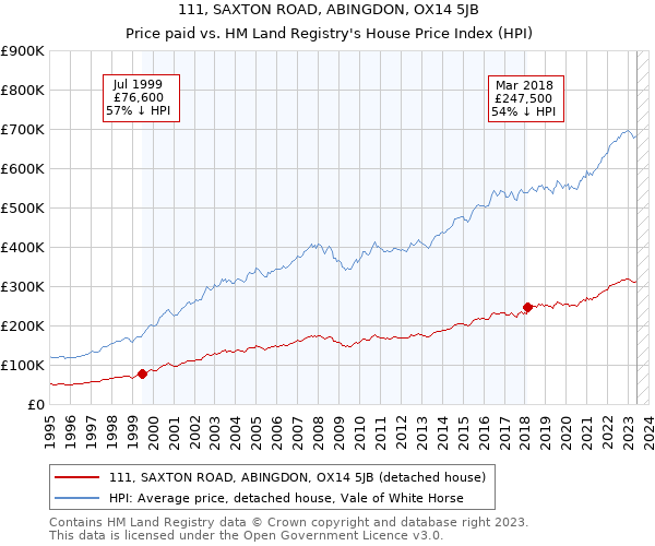 111, SAXTON ROAD, ABINGDON, OX14 5JB: Price paid vs HM Land Registry's House Price Index