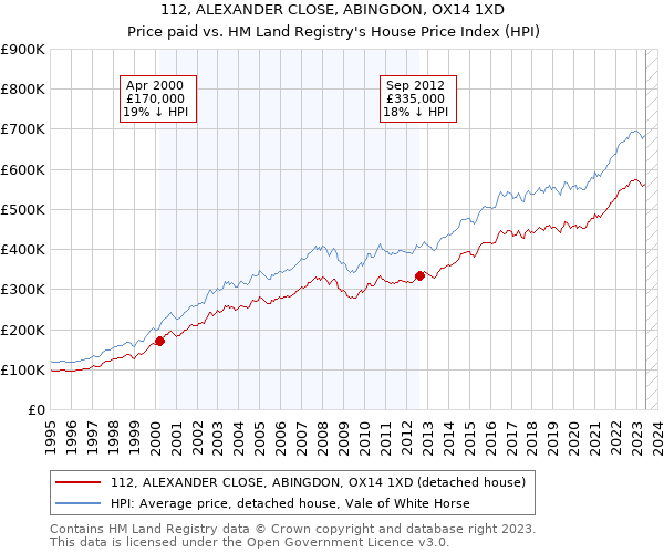 112, ALEXANDER CLOSE, ABINGDON, OX14 1XD: Price paid vs HM Land Registry's House Price Index
