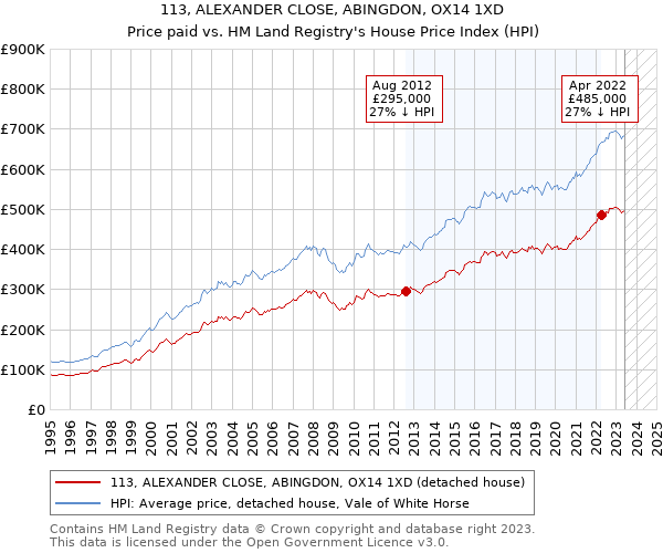 113, ALEXANDER CLOSE, ABINGDON, OX14 1XD: Price paid vs HM Land Registry's House Price Index