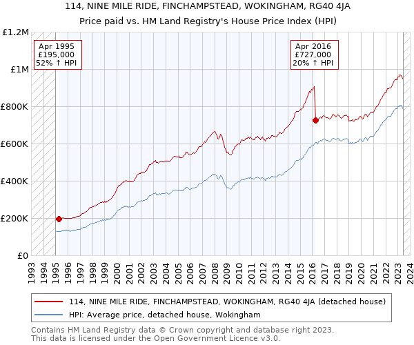114, NINE MILE RIDE, FINCHAMPSTEAD, WOKINGHAM, RG40 4JA: Price paid vs HM Land Registry's House Price Index