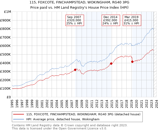 115, FOXCOTE, FINCHAMPSTEAD, WOKINGHAM, RG40 3PG: Price paid vs HM Land Registry's House Price Index