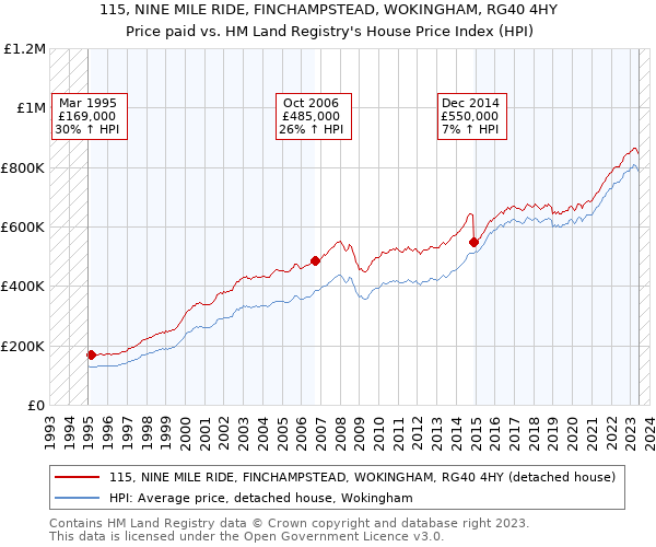 115, NINE MILE RIDE, FINCHAMPSTEAD, WOKINGHAM, RG40 4HY: Price paid vs HM Land Registry's House Price Index