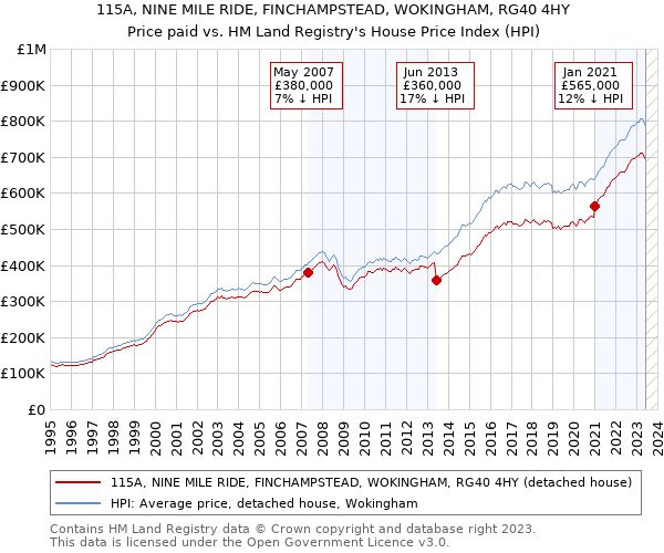 115A, NINE MILE RIDE, FINCHAMPSTEAD, WOKINGHAM, RG40 4HY: Price paid vs HM Land Registry's House Price Index