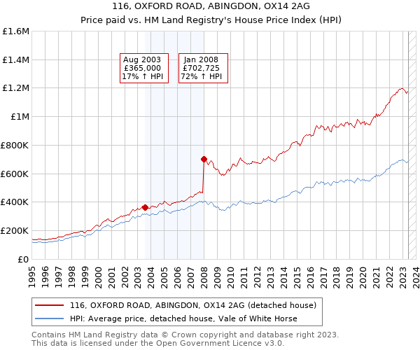 116, OXFORD ROAD, ABINGDON, OX14 2AG: Price paid vs HM Land Registry's House Price Index
