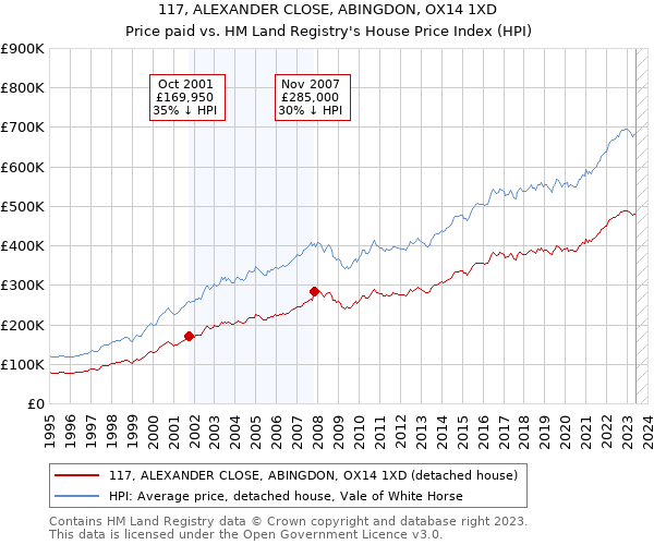 117, ALEXANDER CLOSE, ABINGDON, OX14 1XD: Price paid vs HM Land Registry's House Price Index