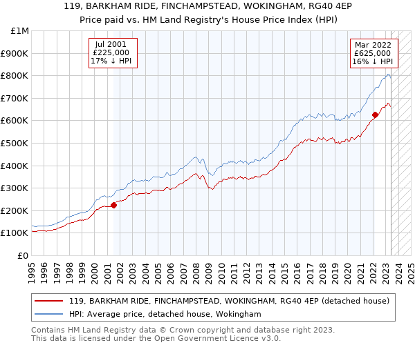 119, BARKHAM RIDE, FINCHAMPSTEAD, WOKINGHAM, RG40 4EP: Price paid vs HM Land Registry's House Price Index