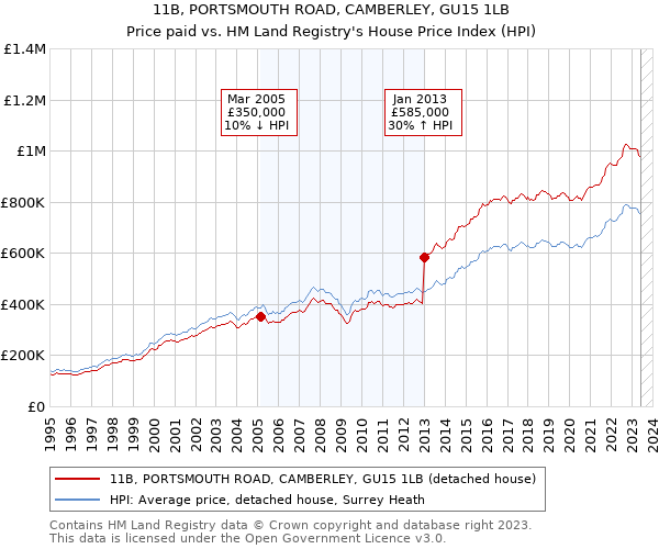 11B, PORTSMOUTH ROAD, CAMBERLEY, GU15 1LB: Price paid vs HM Land Registry's House Price Index