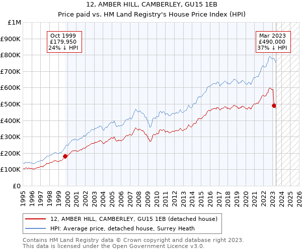 12, AMBER HILL, CAMBERLEY, GU15 1EB: Price paid vs HM Land Registry's House Price Index