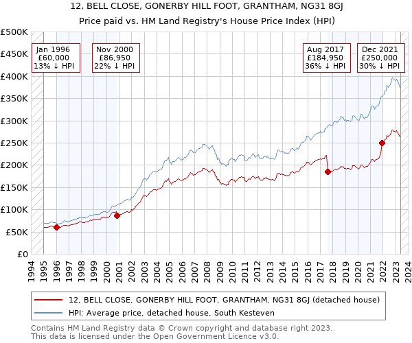 12, BELL CLOSE, GONERBY HILL FOOT, GRANTHAM, NG31 8GJ: Price paid vs HM Land Registry's House Price Index
