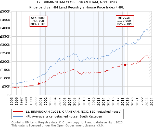 12, BIRMINGHAM CLOSE, GRANTHAM, NG31 8SD: Price paid vs HM Land Registry's House Price Index
