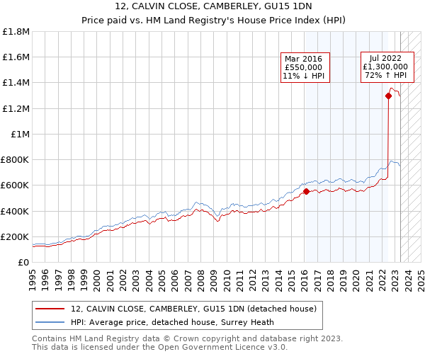 12, CALVIN CLOSE, CAMBERLEY, GU15 1DN: Price paid vs HM Land Registry's House Price Index