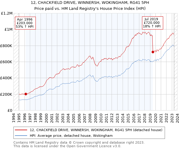 12, CHACKFIELD DRIVE, WINNERSH, WOKINGHAM, RG41 5PH: Price paid vs HM Land Registry's House Price Index