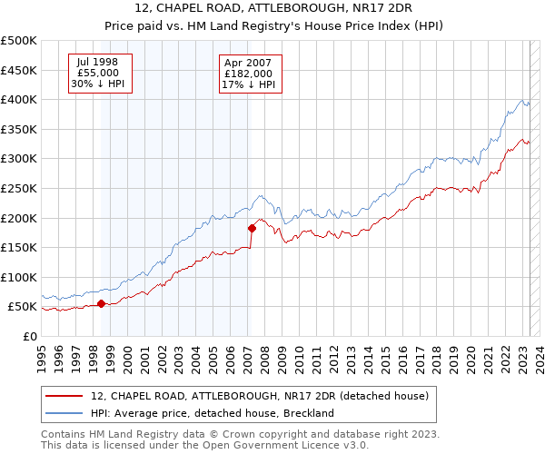 12, CHAPEL ROAD, ATTLEBOROUGH, NR17 2DR: Price paid vs HM Land Registry's House Price Index