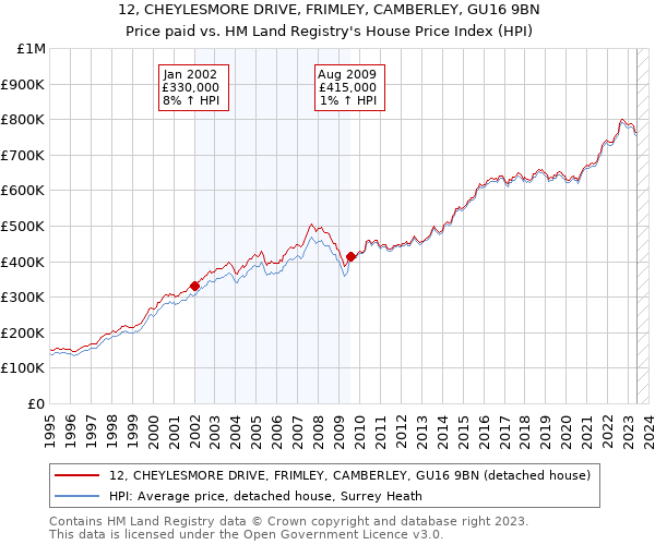 12, CHEYLESMORE DRIVE, FRIMLEY, CAMBERLEY, GU16 9BN: Price paid vs HM Land Registry's House Price Index