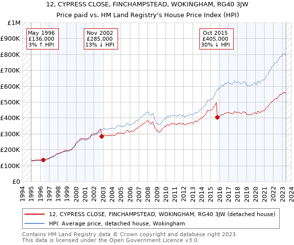 12, CYPRESS CLOSE, FINCHAMPSTEAD, WOKINGHAM, RG40 3JW: Price paid vs HM Land Registry's House Price Index