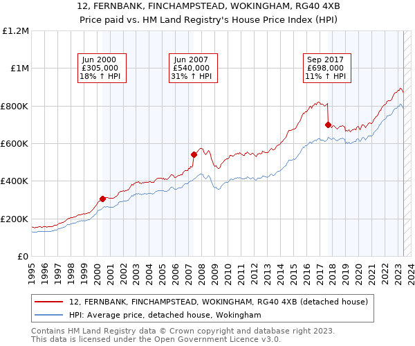 12, FERNBANK, FINCHAMPSTEAD, WOKINGHAM, RG40 4XB: Price paid vs HM Land Registry's House Price Index