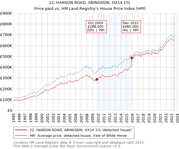 12, HANSON ROAD, ABINGDON, OX14 1YL: Price paid vs HM Land Registry's House Price Index