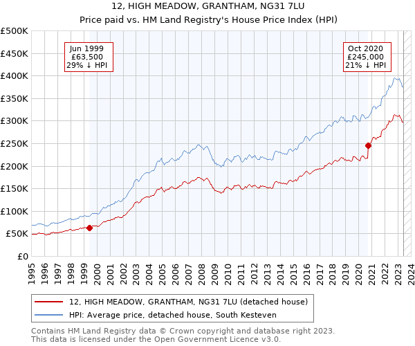 12, HIGH MEADOW, GRANTHAM, NG31 7LU: Price paid vs HM Land Registry's House Price Index