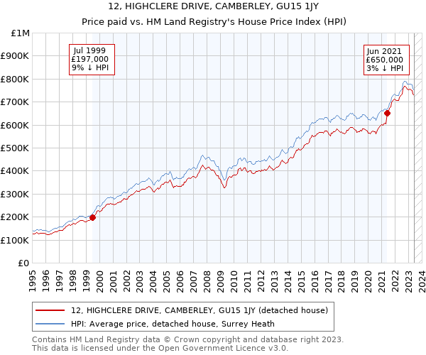 12, HIGHCLERE DRIVE, CAMBERLEY, GU15 1JY: Price paid vs HM Land Registry's House Price Index