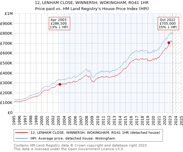 12, LENHAM CLOSE, WINNERSH, WOKINGHAM, RG41 1HR: Price paid vs HM Land Registry's House Price Index