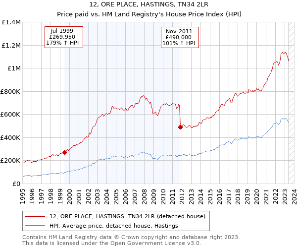 12, ORE PLACE, HASTINGS, TN34 2LR: Price paid vs HM Land Registry's House Price Index