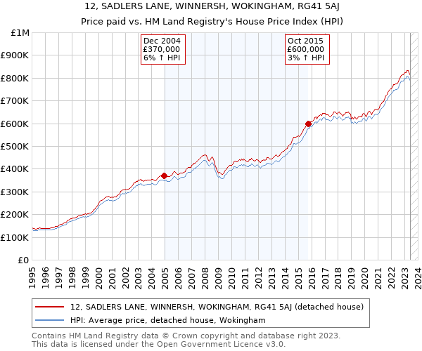 12, SADLERS LANE, WINNERSH, WOKINGHAM, RG41 5AJ: Price paid vs HM Land Registry's House Price Index