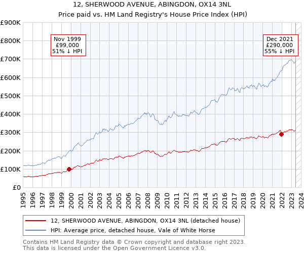 12, SHERWOOD AVENUE, ABINGDON, OX14 3NL: Price paid vs HM Land Registry's House Price Index