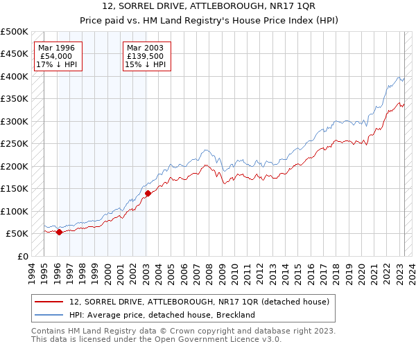 12, SORREL DRIVE, ATTLEBOROUGH, NR17 1QR: Price paid vs HM Land Registry's House Price Index