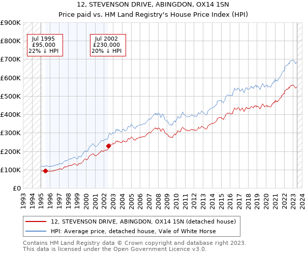 12, STEVENSON DRIVE, ABINGDON, OX14 1SN: Price paid vs HM Land Registry's House Price Index