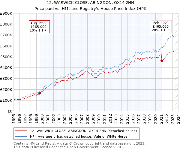 12, WARWICK CLOSE, ABINGDON, OX14 2HN: Price paid vs HM Land Registry's House Price Index