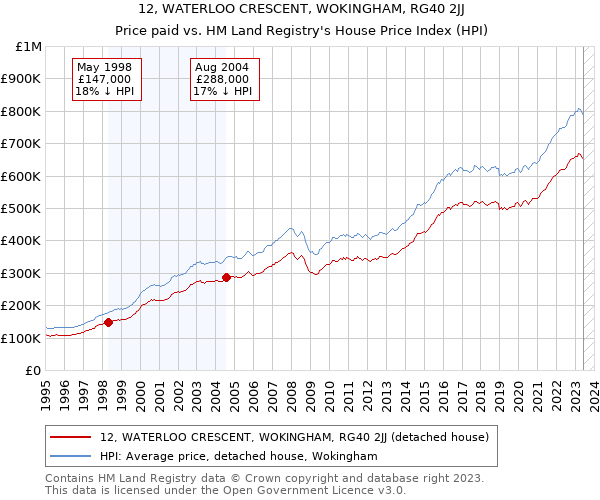 12, WATERLOO CRESCENT, WOKINGHAM, RG40 2JJ: Price paid vs HM Land Registry's House Price Index