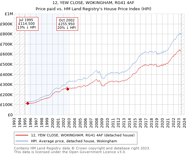 12, YEW CLOSE, WOKINGHAM, RG41 4AF: Price paid vs HM Land Registry's House Price Index